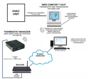 Web Comfort Wireless Communicating Thermostat System